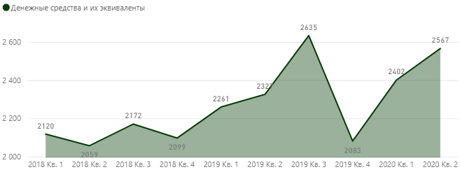 Сбербанк - денежные средства