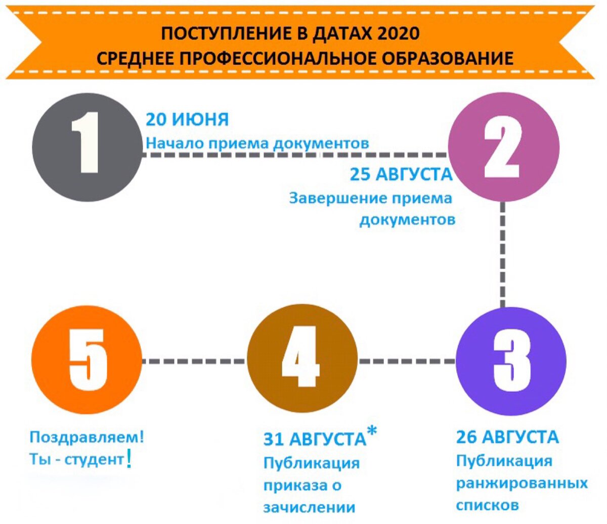 Поступали ли