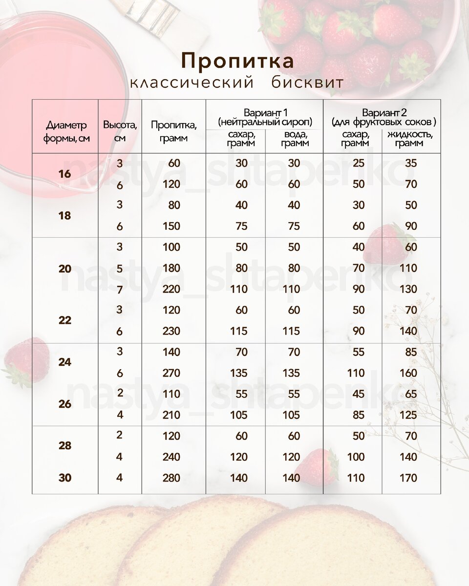 ПРОПИТКА #дотошныйкондитер 
Это всегда сладко! Это всегда сахарный сироп. 

1. Каким бисквитам нужна пропитка?

Всем, кроме меренговых.

Если в креме много влаги, которая легко мигрирует и корж тонкий, то влага и является пропиткой. И ее достаточно ( пример медовик, мусовые)

За счет большого процента растительных жиров, есть чувство влаги.(морковный) 
Но мой опыт, говорит, что потребитель любит влажность, с пропиткой торт ощущается “легче”.

2. Как рассчитать сколько нужно готового сиропа? 

Есть формула через обьем, есть через вес. 
Самая простая: Нужно умножить вес готового коржа на 0,35 и получим вес сиропа. Если перелить - торт будет слишком мокрый, потеряет текстуру и возможно форму.


3. Температура коржа и сиропа?

Я делала такое сравнение год назад, и пришла к выводу, что на мой вкус, лучше одной температуры + 10-20 градусов Цельсия

4. Чем распределять сироп?

Тут было много сравнений, и мой личный выбор это кисть. С ней получается долго, но равномерней, особенно если изначально заготовила определенное количество сиропа.


5.На какую сторону коржа наносить пропитку?

Если корж 1-2 см, и есть риск переусердствовать - по корочке наносите пропитку. 
Во всех остальных случаях - по участкам с минимальной корочкой.( лучше разрез, ну или дно)


6. Соотношение сахара и жидкости?

Самый универсальный считается сироп 30 И - на каждые 100 грамм воды идет 137 грамм сахара. Плюс цедра, ваниль и так далее. 
Для кексов и изделий долгого хранения снижать процент сахара не стоит.
Для легких тортов, рулетов, можно снижать до данных из таблицы. 
