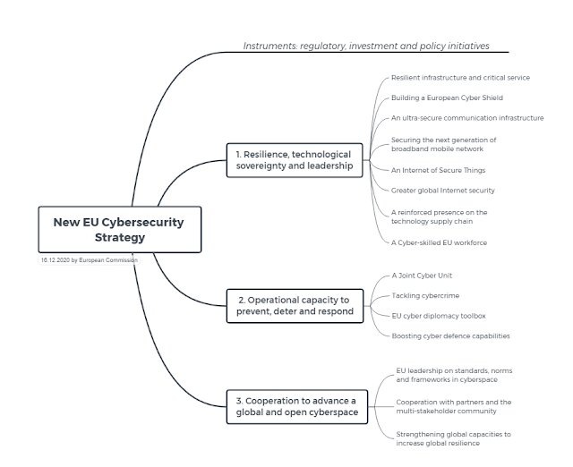 Схема новой стратегии обеспечения кибербезопасности ЕС