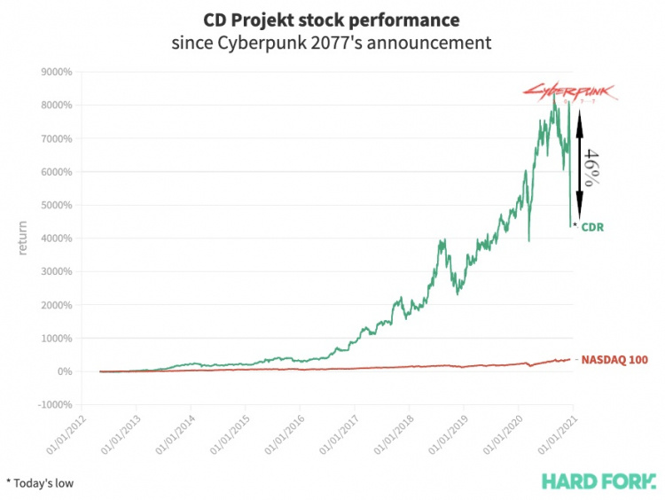 Как изменялась цена акций CD Projekt Red с анонса Cyberpunk 2077 до выхода игры