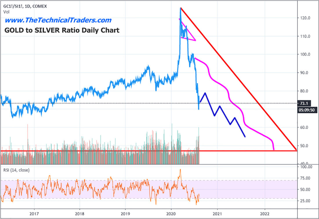 Дневной график соотношения золото / серебро / фото © TheTechnicalTraders