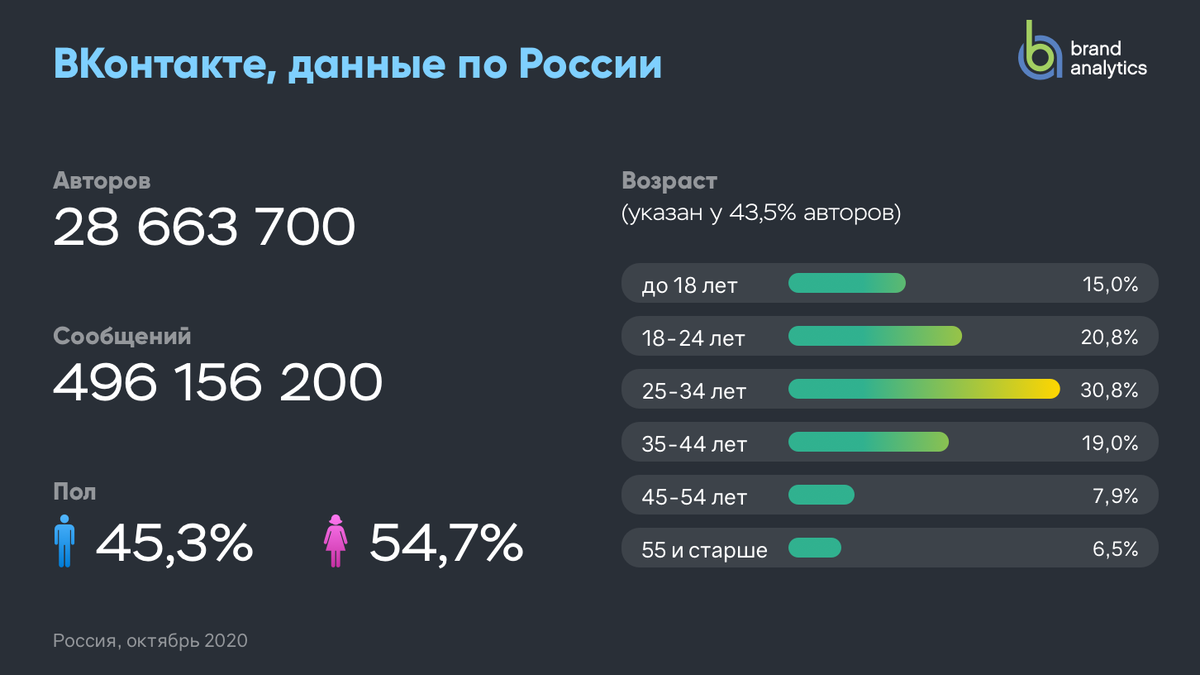 Статистика социальных сетей в россии