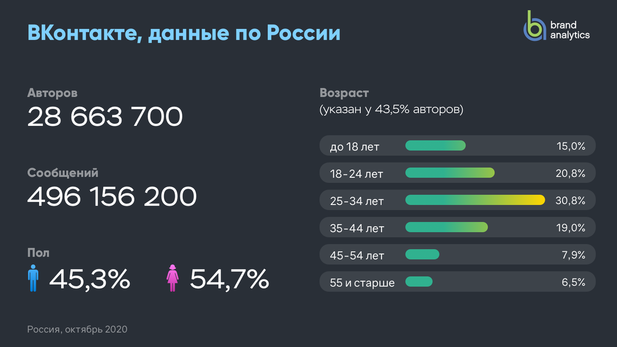 Социальные сети 2021. Статистика пользователей социальных сетей