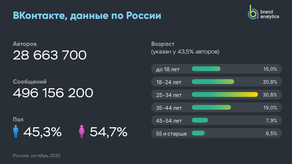 Социальная статистика россии. Статистика аудитории социальных сетей. Аудитория социальных сетей в России. Аудитория социальных сетей в 2021 году. Аудитория соц сетей в России 2022.