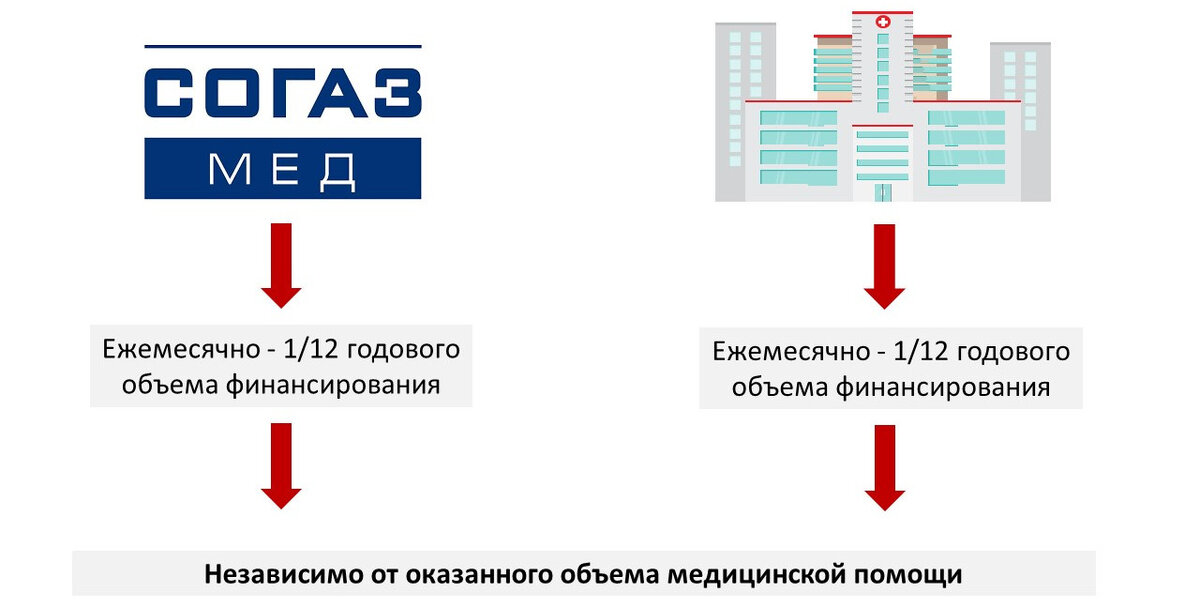 Финансовое обеспечение страховых и медицинских организаций продолжает осуществляться без учета предоставления объемов медицинской помощи застрахованным лицам в размере 1/12 годового финансирования