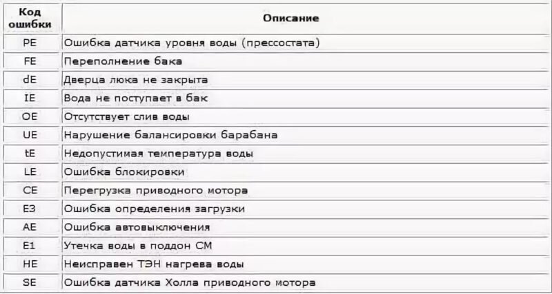 Ошибка ue на стиральной машине lg. Неисправности стиральной машины самсунг коды ошибок. Стиральная машинка LG коды ошибок. Стиральная машина самсунг коды ошибок 5с. Стиральная машинка LG ошибка d3.