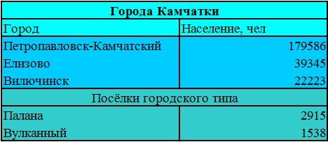 список городов и пгт Камчатки с численностью населения