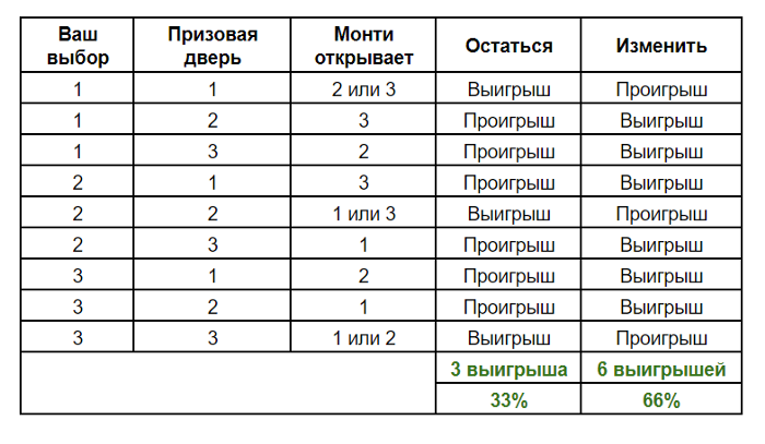 Загадка монти холла. Парадокс Монти холла объяснение. Парадокс Монти холла объяснение для чайников. Парадокс трех дверей. Теория вероятности парадокс Монти холла.