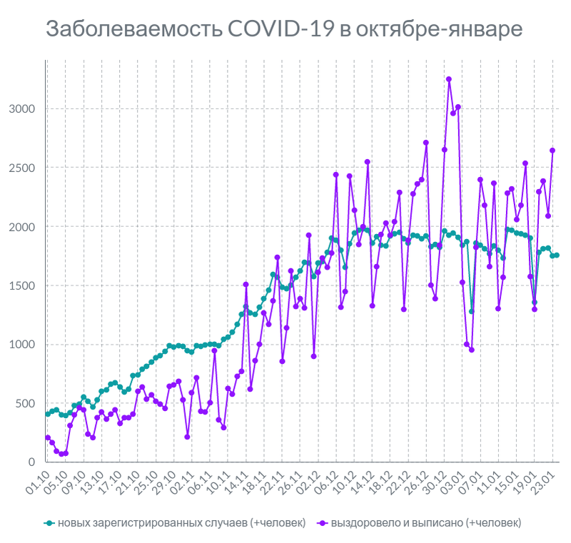 По статистике Минздрав. Инфографика Анастасии Вереск