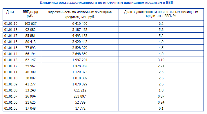 Статистика задолженности по данным Росстата (сайт: http://rusipoteka.ru/ipoteka_v_rossii/ipoteka_statitiska/)