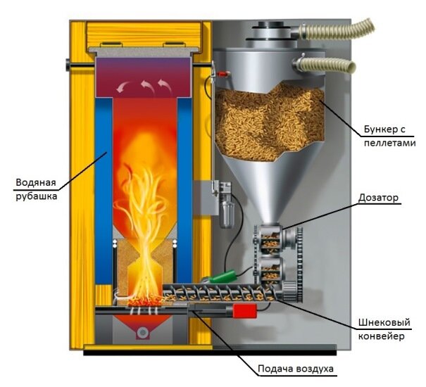 Пеллетный котел принцип работы