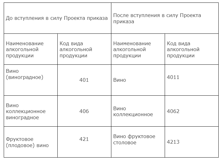 Пример кодов маркировки алкогольной продукции
