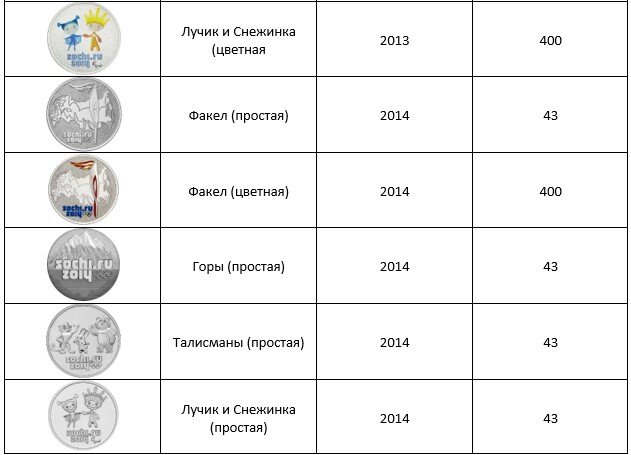 Таблица редких монет. Монета чемпионат мира по футболу 2018. Ценность монет по годам выпуска. Таблица дорогих монет. Сколько сегодня стоит монета.