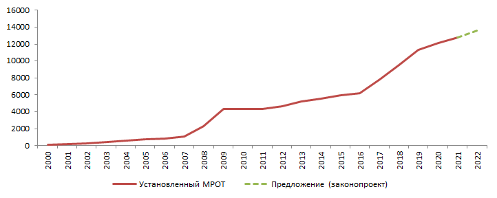 Размер федерального МРОТ
