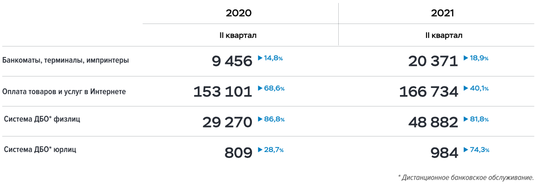 
Количество операций без согласия клиентов (ед.), доля социальной инженерии (%) Источник: Банк России
