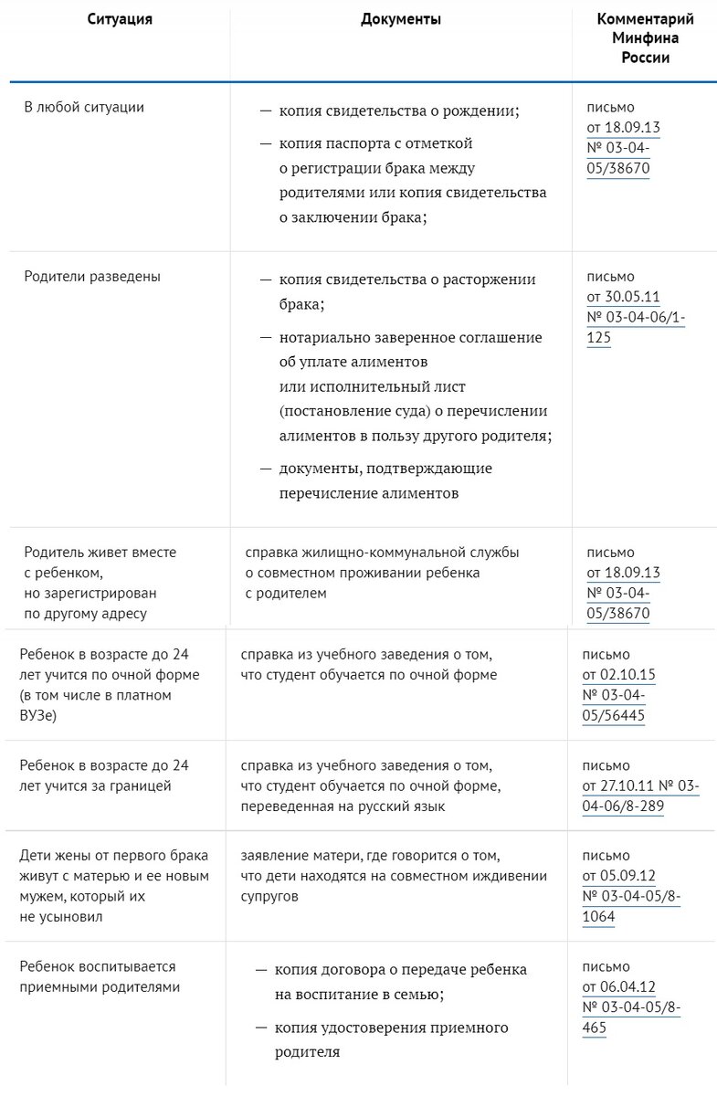 Какие документы необходимы для предоставления «детского» вычета в различных ситуациях