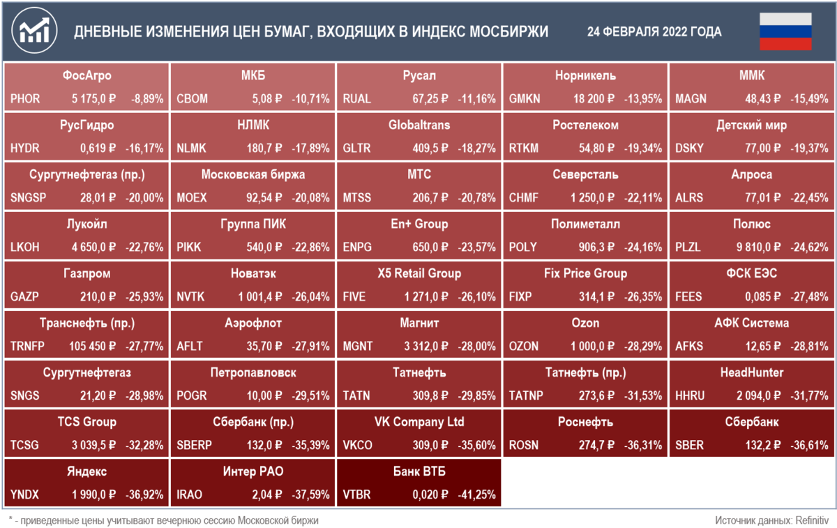 Индексы 24. Индекс МОСБИРЖИ. Индекс МОСБИРЖИ по годам таблица. Индекс МОСБИРЖИ 2022. Компании индекса МОСБИРЖИ таблица.
