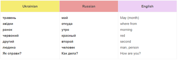 Differences russian and english