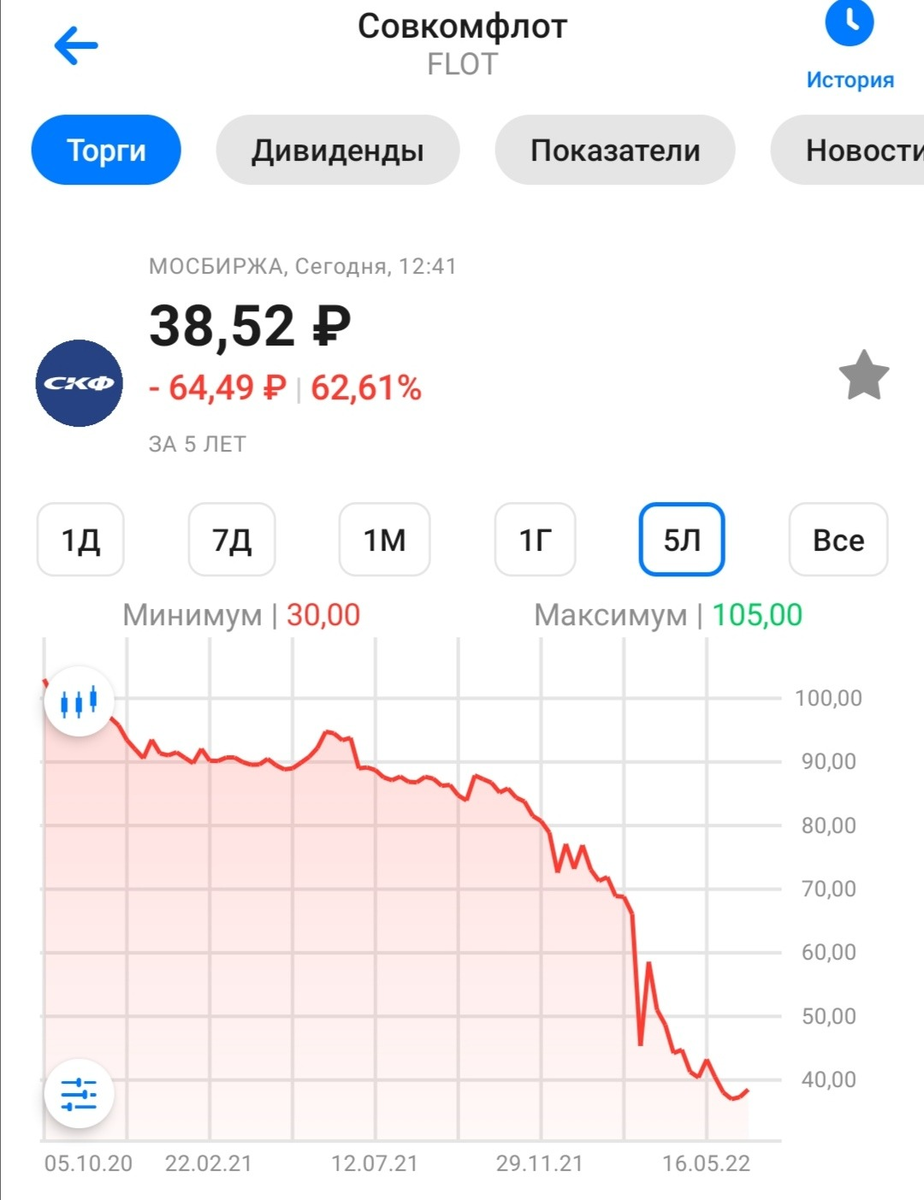 График котировок акций ПАО "Совкомфлот" с момента проведения IPO на Московской бирже