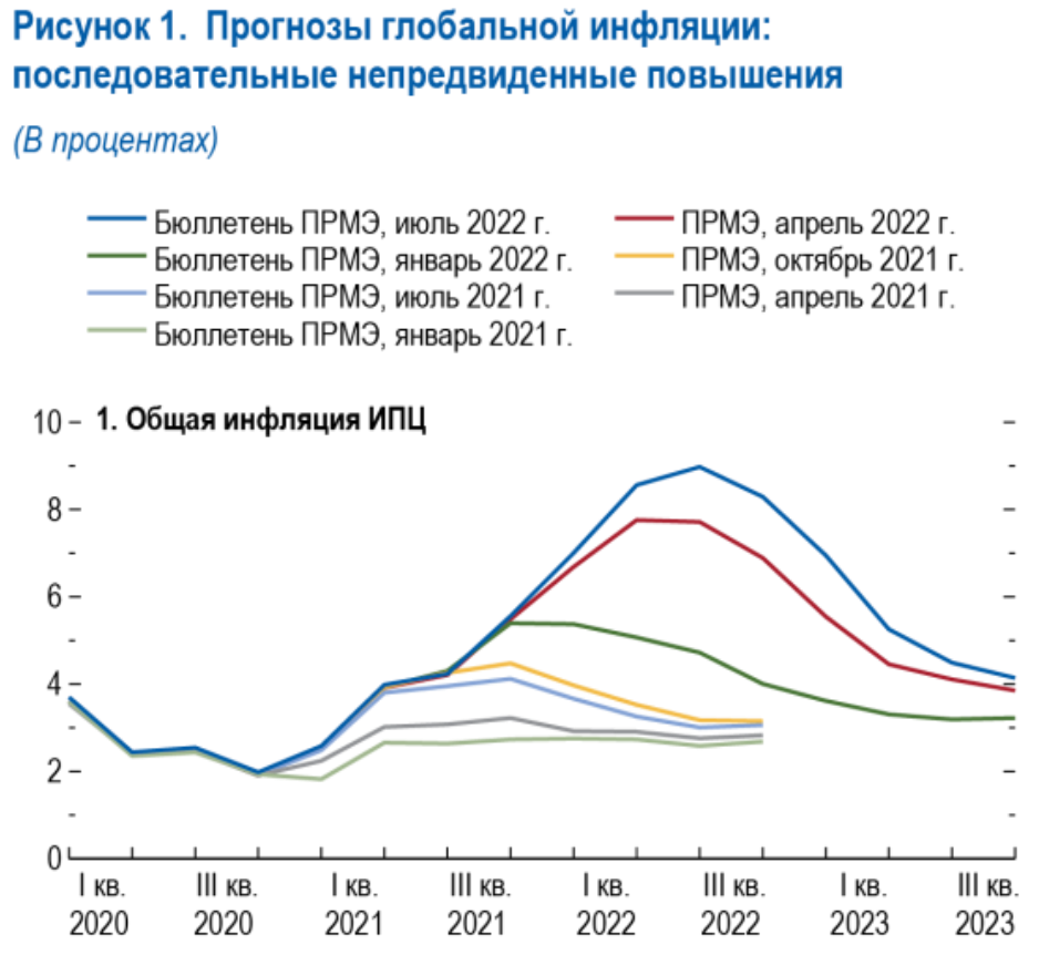 Источник: оценки персонала МВФ