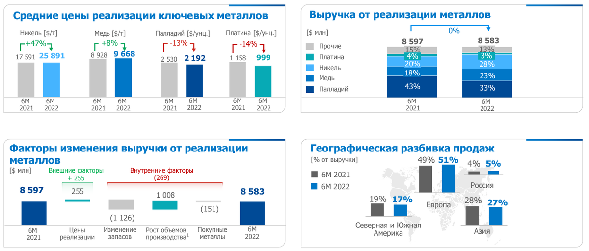 Норильский никель 2022. Норильский никель. Производственные показатели Норникель. Норникель структура. Норникель структура акционеров.