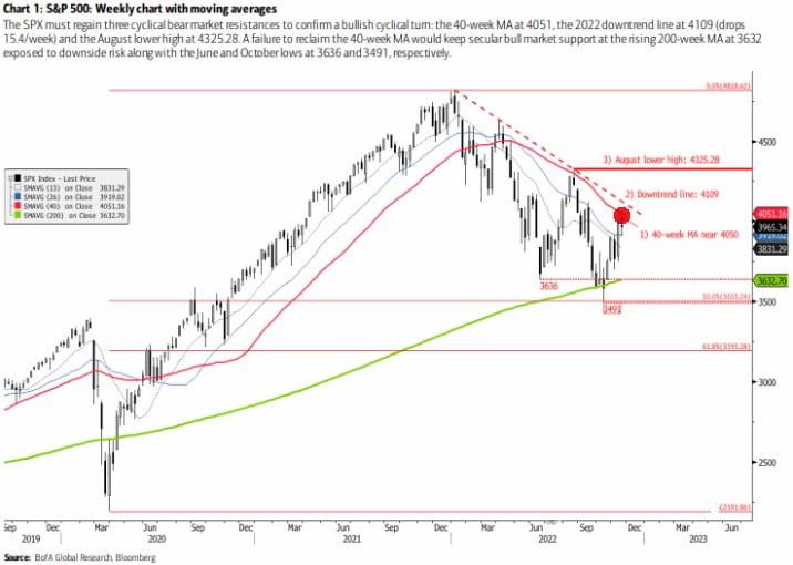 BofA SP500 и его 40-недельная средняя встретились на графике