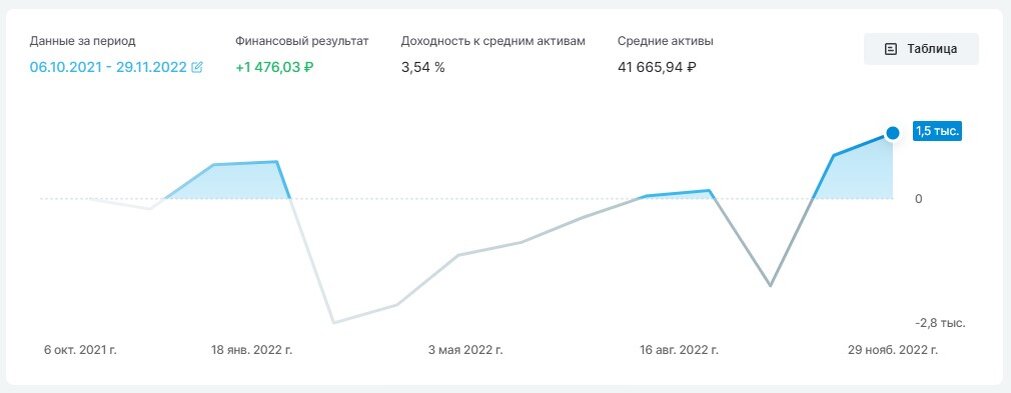 график доходности