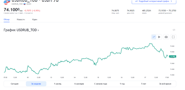 Источник: ru.tradingview.com
