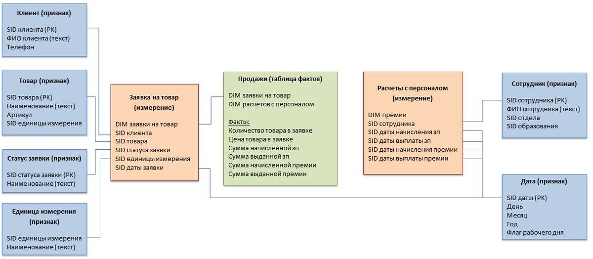 Схема снежинка