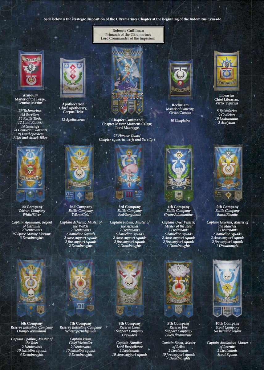 Количество указанное в Апотекарионе, Либрариуме, Реклюзиаме и Армориуме ясное дает понять, что тут явно не 1000 бойцов. И это у Ультрамаринов. Чего уж про другие ордена говорить...