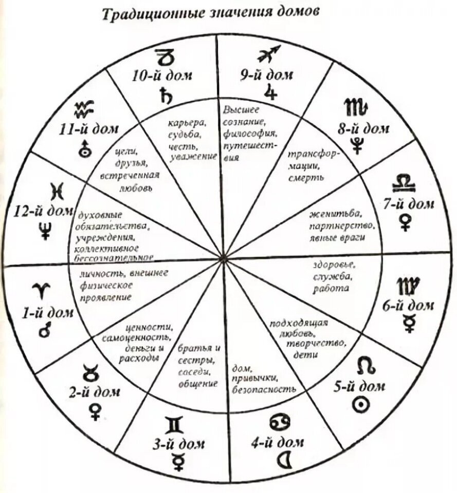 Астрология и Дома Гороскопа. | Елена Захарова | Дзен