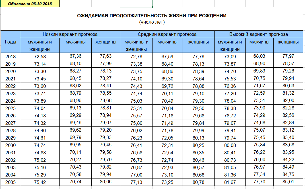 Продолжительность жизни в 2024 году. Средняя Продолжительность жизни мужчин в России по годам. Средняя Продолжительность жизни в России таблица 2020. Средняя Продолжительность жизни в России в 2020 году. Ожидаемая Продолжительность жизни в России 2020 таблица.