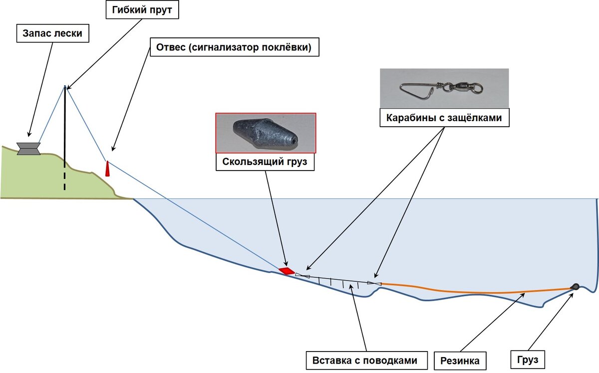 Рыбалка на резинку — ловля на снасть с берега, как сделать своими руками