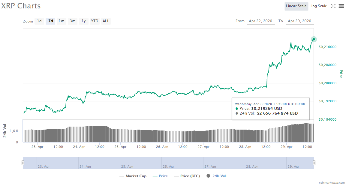 Курс XRP. Источник: сервис CoinMarketCap