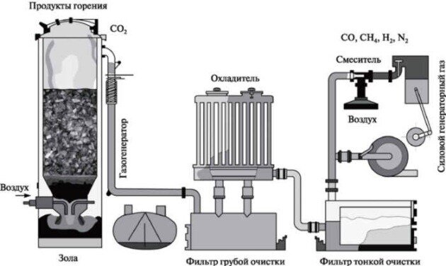 Газогенератор своими руками