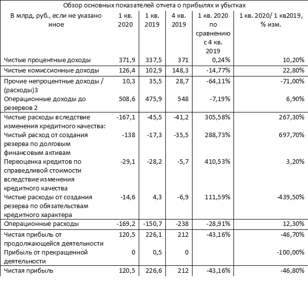 Чистые процентные доходы увеличился за 1 квартал на 0,24 %, это говорит от том что вирус всё-таки отразился на банках тоже , за год чистый доход увеличился на 10,2%. 