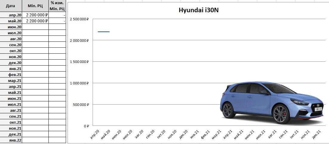 Hyundai i30N