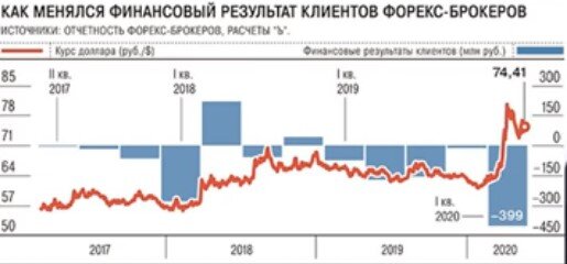 Еще один график в подтверждение фактов , что трейдинг - это зло!