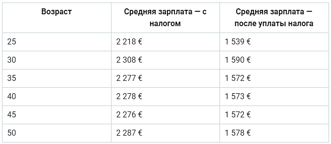 Средняя заработная плата водителя. Какая зарплата у водителя. Средняя зарплата у Шафёра. Средняя зарплата водителя автобуса