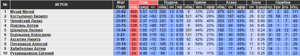 Статистика Газпром-Югры в сезоне 19/20