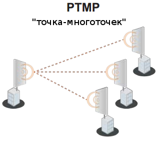 Рис. 2. Схема организации сети по схеме точка-многоточек.