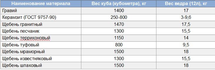 1 м3 грунта в тоннах. Щебень гранитный насыпная плотность кг/м3. Удельный вес щебня 5-20. Сколько килограмм в 1 Кубе щебня таблица. Сколько тонн в 1 Кубе щебня 10-20.