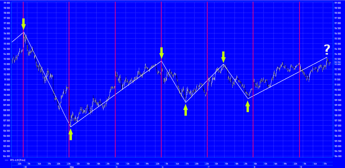 Фьючерс на индекс РТС