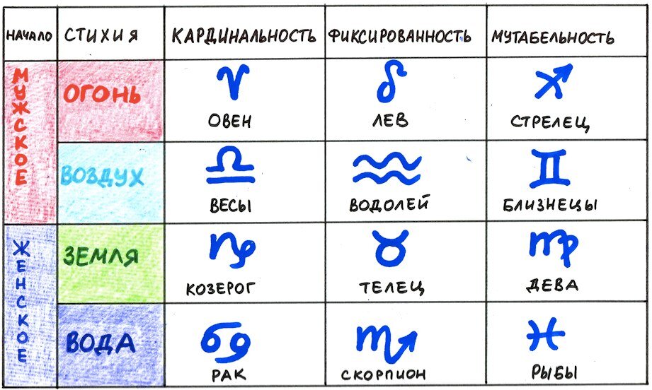 Зз водные огненные воздушные земные. Знаки зодиака огонь вода воздух земля. Знаки зодиака стихии. Стихи знаков зодиака. Знаки зодиака потстихиям.