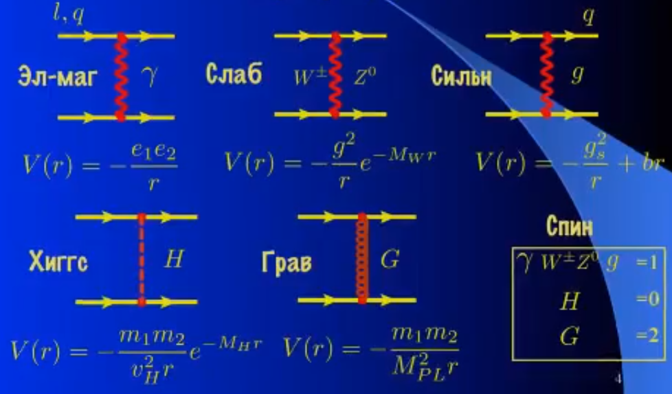 Описания фундаментальных взаимодействий в нашей Вселенной