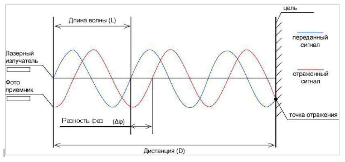 Изменение фазы волны. Импульсного лазерный дальномер принцип работы. Фазовый лазерный дальномер схема. Принцип действия лазерного дальномера. Фазовые дальномеры принцип действия.