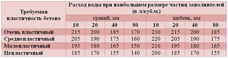 Как сделать бетон своими руками