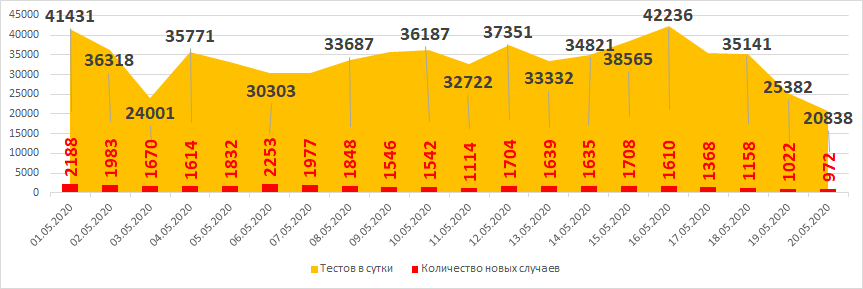 Желтым - количество тестов в сутки, красным - количество выявляемых случаев в сутки