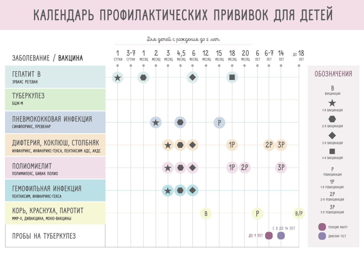 Прививки, которые рекомендуют сделать детям от 0 до 2 лет
